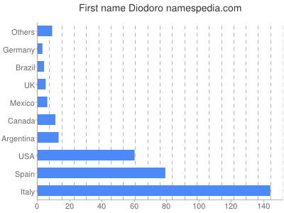 Given name Diodoro