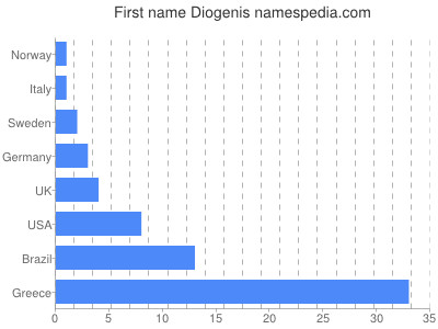 Given name Diogenis