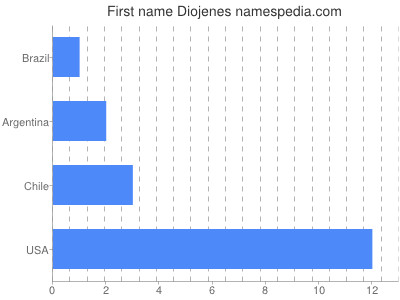 Given name Diojenes