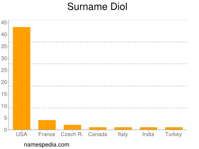 Surname Diol