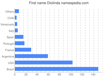 Given name Diolinda