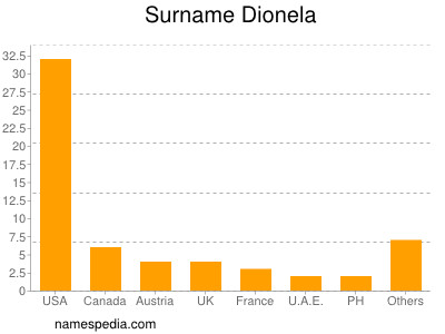 Surname Dionela