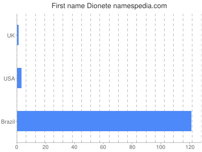 Given name Dionete