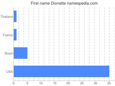 Given name Dionette