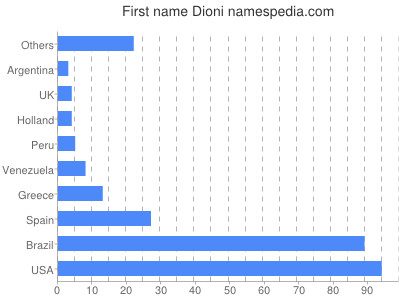 Given name Dioni