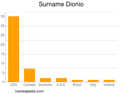 Surname Dionio