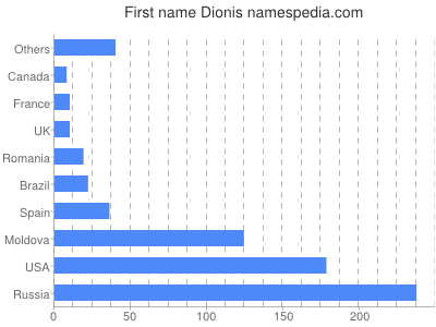 Given name Dionis