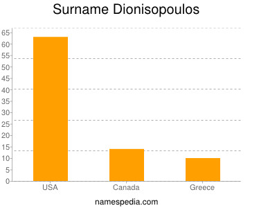 Surname Dionisopoulos