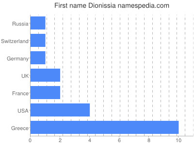 Given name Dionissia