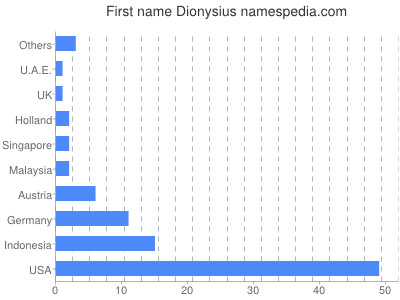 Given name Dionysius