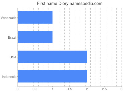 Given name Diory