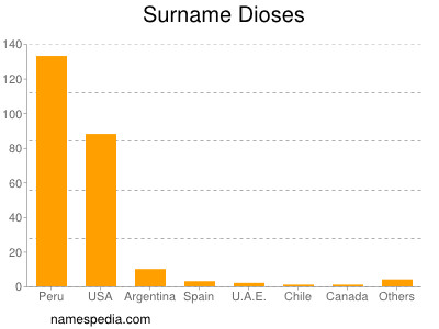Surname Dioses