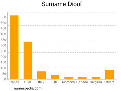 Surname Diouf