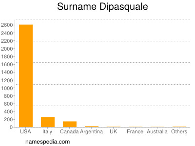 Surname Dipasquale