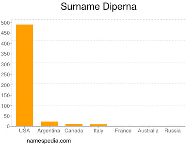 Surname Diperna