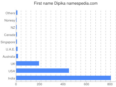 Given name Dipika