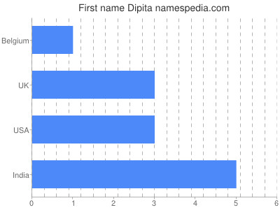 Given name Dipita