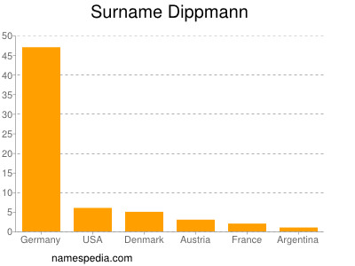 Familiennamen Dippmann