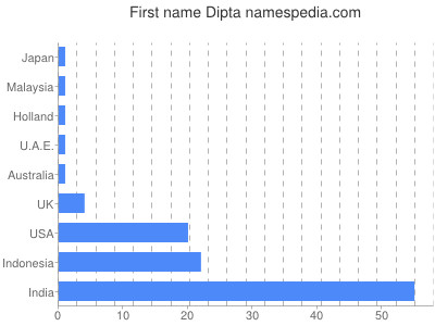 Given name Dipta