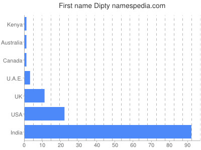 Given name Dipty
