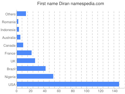 Given name Diran