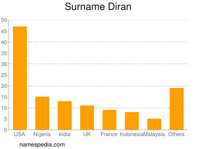 Surname Diran