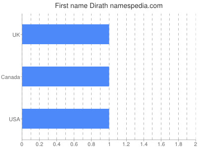 Given name Dirath