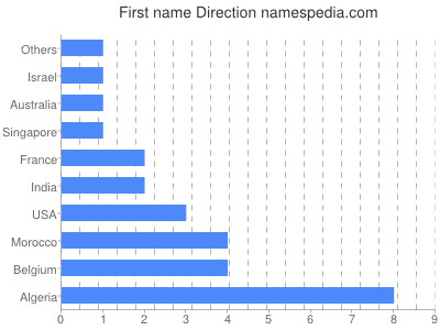 Given name Direction