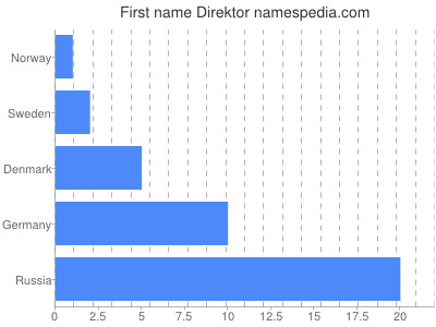 Given name Direktor