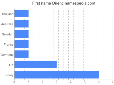 Given name Direnc