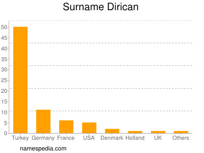 Surname Dirican
