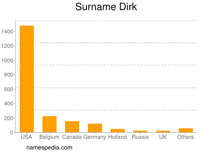 Surname Dirk