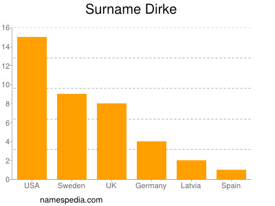 Familiennamen Dirke