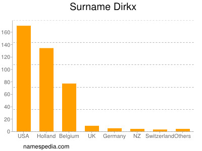 Surname Dirkx