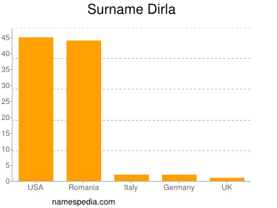 Surname Dirla