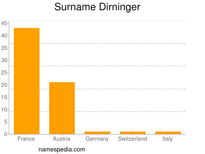 Surname Dirninger