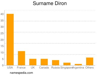 Surname Diron