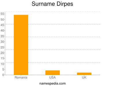 Surname Dirpes