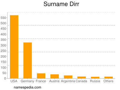 Surname Dirr