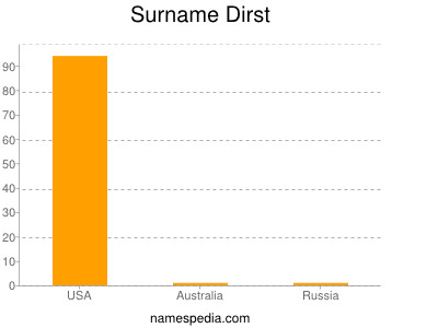 Surname Dirst