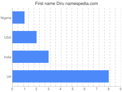 Given name Diru
