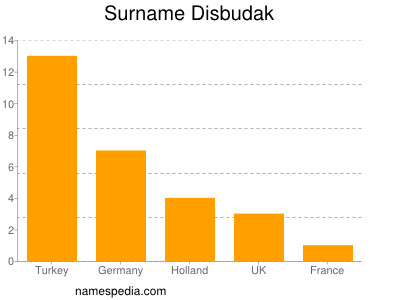 Surname Disbudak