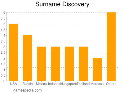 Surname Discovery