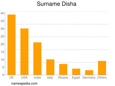 Surname Disha