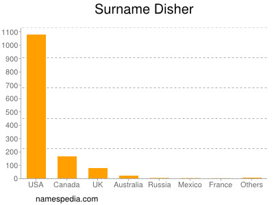 Surname Disher