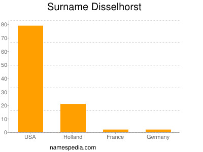 Surname Disselhorst
