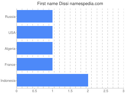 Given name Dissi