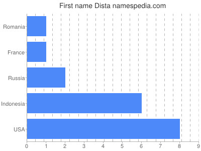 Given name Dista