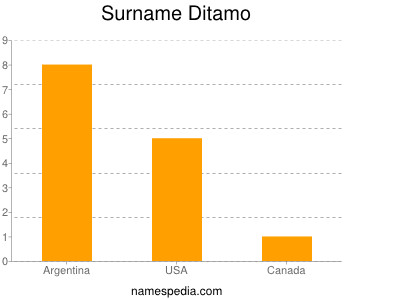 Surname Ditamo