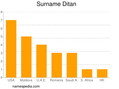 Familiennamen Ditan